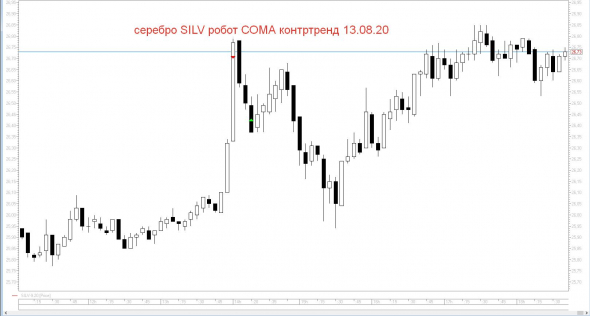 Серебро робот СОМА контртренд 13.08.20
