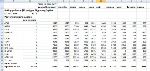 Результаты торговли по роботам с начала года до 30 сентября.