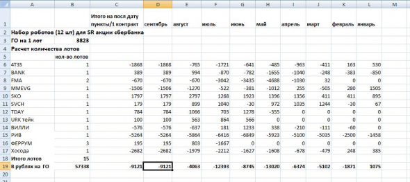 Результаты торговли по роботам с начала года до 30 сентября.