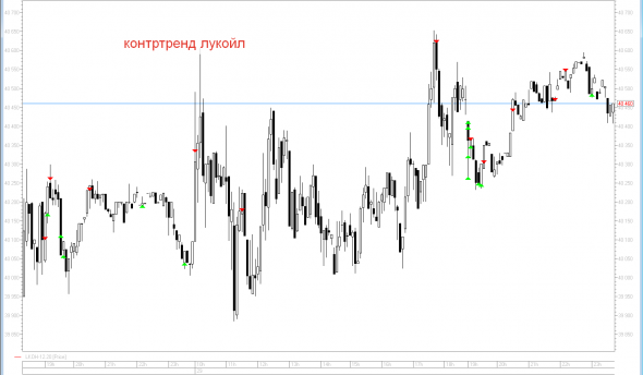 Сделки контртренд