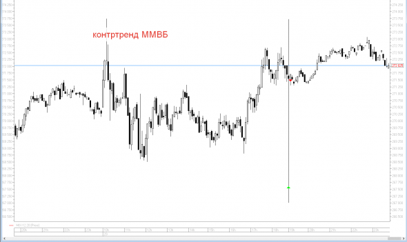 Сделки контртренд