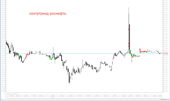 Сделки контртренд