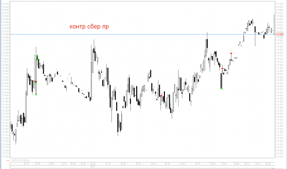 Сделки контртренд