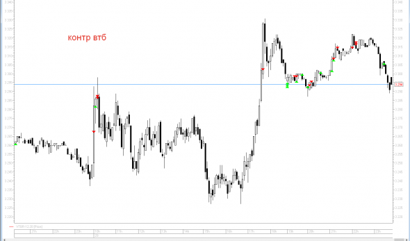 Сделки контртренд