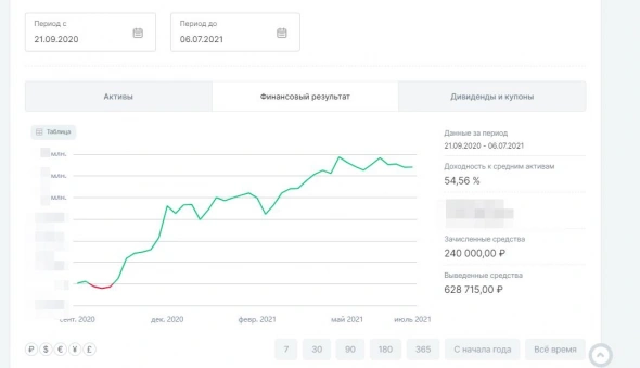 Итог по роботам общий/год/месяц 223%/18%/3%