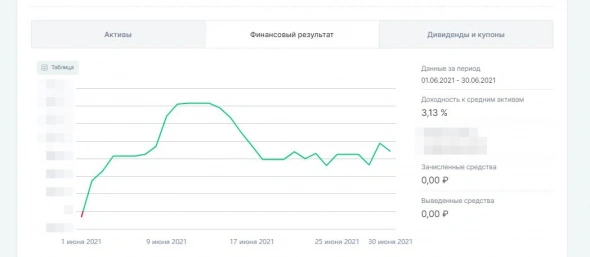 Итог по роботам общий/год/месяц 223%/18%/3%