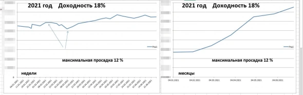 Итог по роботам общий/год/месяц 223%/18%/3%