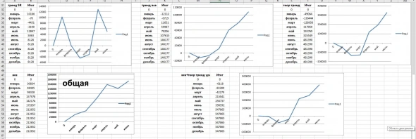 Итог по роботам общий/год/месяц 223%/18%/3%