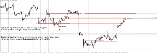 USD/CAD торговля психологических точек.