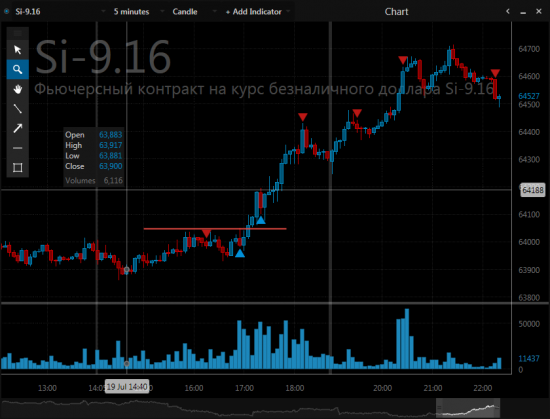 Дно  по доллару позади?