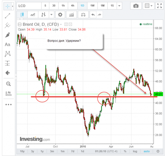 Нефть удержится?