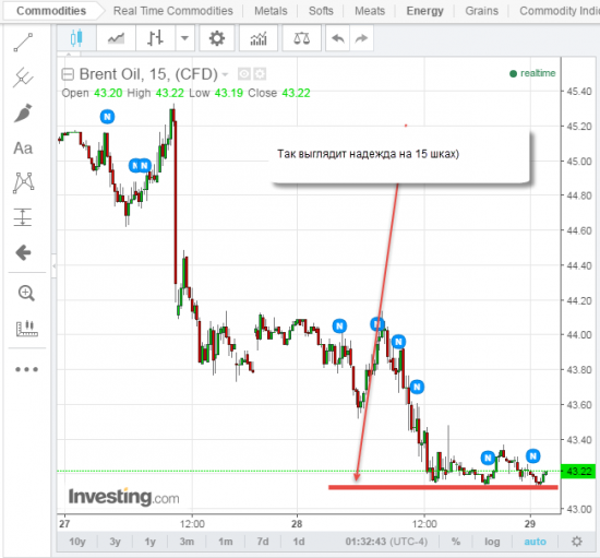 Нефть удержится?