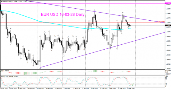 EUR USD Дневной торговый сигнал,с перспективой на Weekly