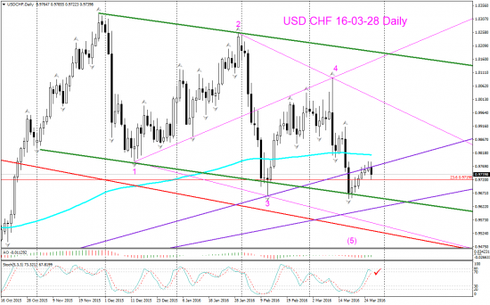 USD CHF Торговый сигнал Д1 с перспективой на W1