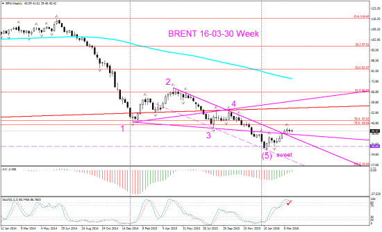 USD RUB Торговый сигнал таймфрейма Week