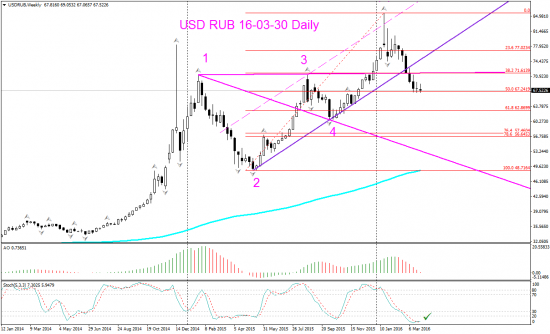 USD RUB Торговый сигнал таймфрейма Week