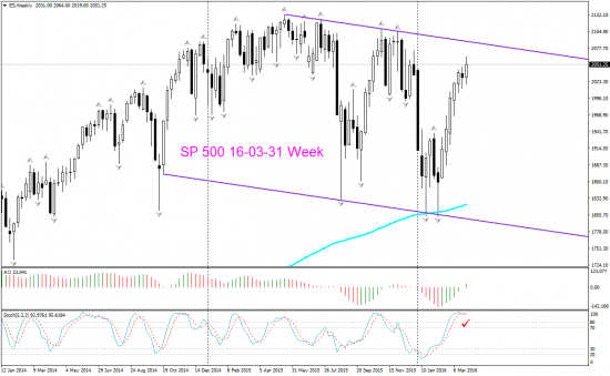 SP 500 Приближаемся к Д1 и W1 cопротивлениям