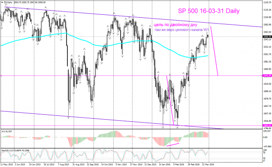 SP 500 Приближаемся к Д1 и W1 cопротивлениям