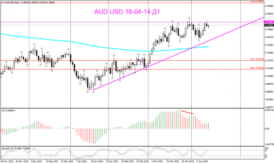 AUD USD Торговый сигнал Daily