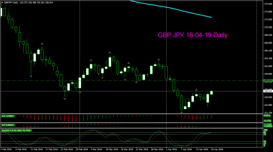 GBP JPY D1 и W1 торговый сигнал