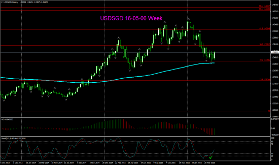 USD SGD Д1 W1 торг сигн