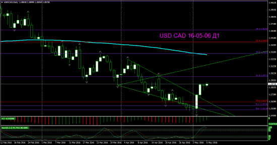 USD CAD Д1 торг сигн