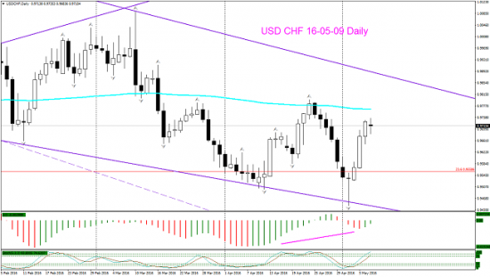 USD CHF торг сигн W1 Д1