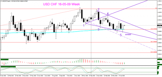 USD CHF торг сигн W1 Д1