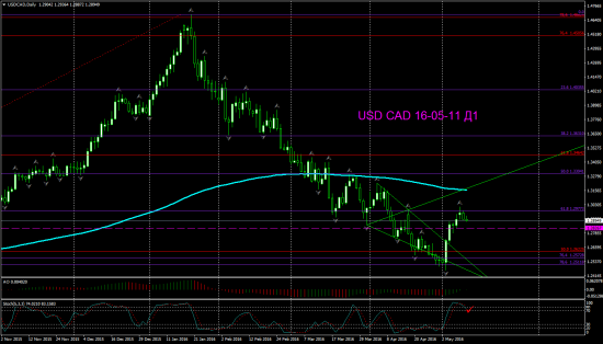 USD CAD Д1 внутр бар