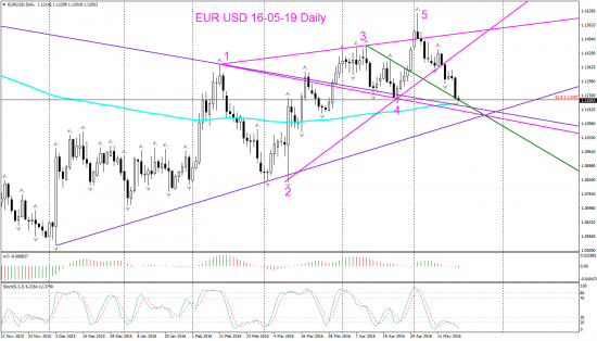 EUR USD Daily