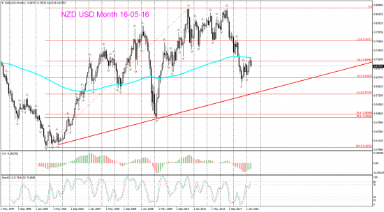 NZD USD торг сигн Daily с персп на долгосрок