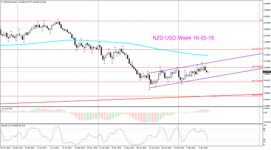 NZD USD торг сигн Daily с персп на долгосрок