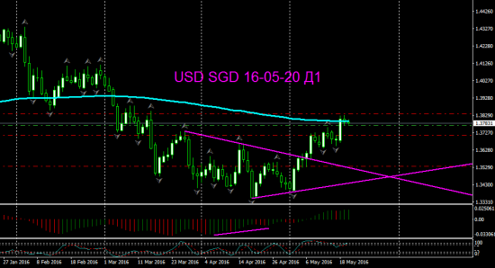 USD SGD Д1 торг сигн