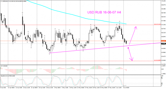 USD RUB Н4