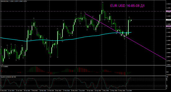 EUR USD торг сигн Д1