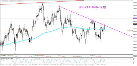 V! USD CHF Дневной лонг