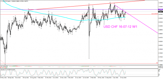 V! USD CHF Дневной лонг