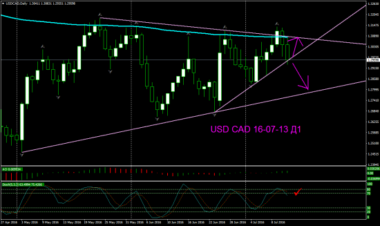 V! USD CAD Н1 и Д1