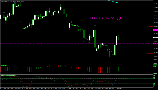 V! USD JPY торг сигн Д1