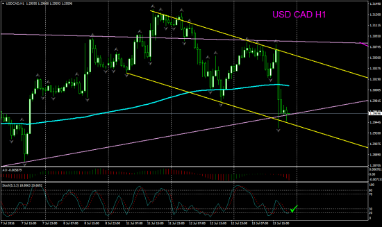 V! USD CAD Н1 и Д1