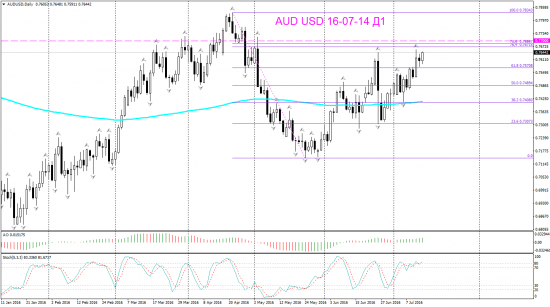 V! AUD USD Д1 торгую внутренний бар