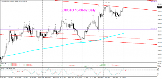 V! Золото Month, Weekly, Daily