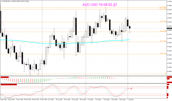 V! AUD USD Daily