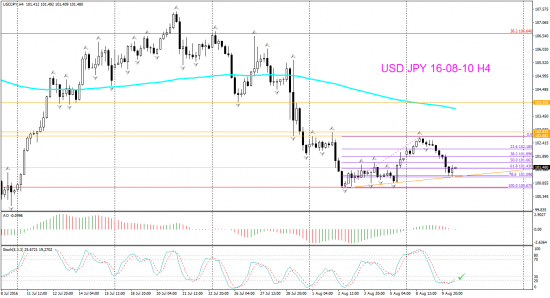 V! USD JPY Н4 попытка разворота