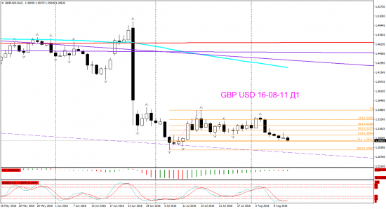 V! GBP USD Д1