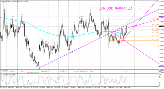 V! EUR USD Daily