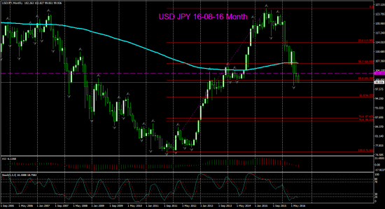 V! USD JPY Д1, Month