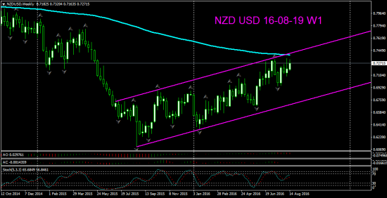 V! NZD USD Н1, Д1