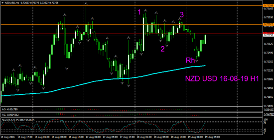 V! NZD USD Н1, Д1