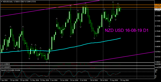 V! NZD USD Н1, Д1